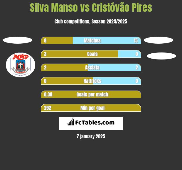 Silva Manso vs Cristóvão Pires h2h player stats