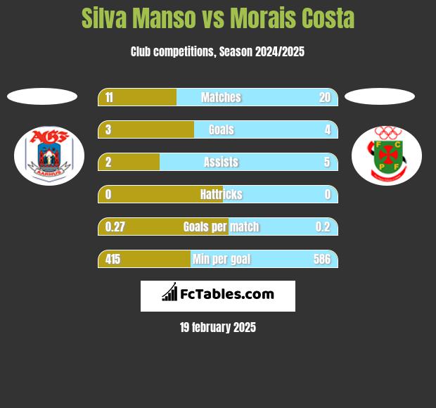 Silva Manso vs Morais Costa h2h player stats