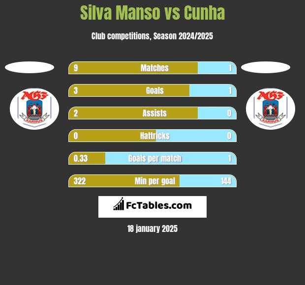 Silva Manso vs Cunha h2h player stats