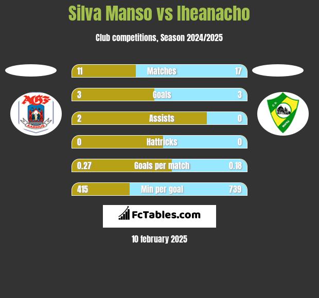 Silva Manso vs Iheanacho h2h player stats