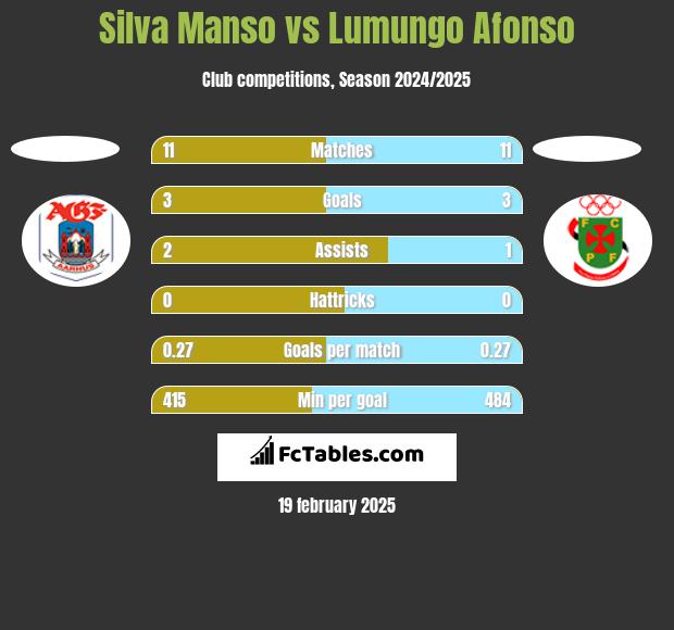 Silva Manso vs Lumungo Afonso h2h player stats