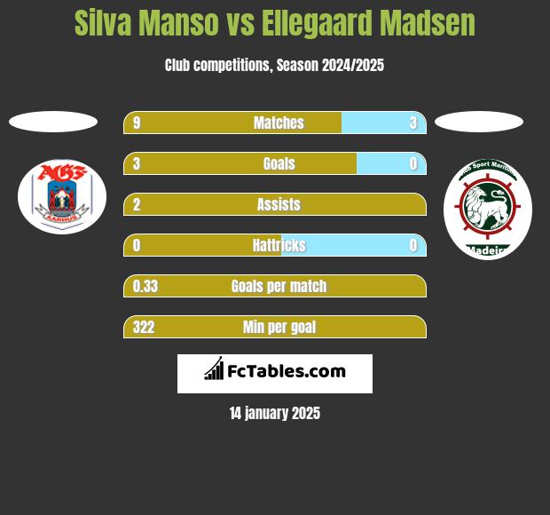 Silva Manso vs Ellegaard Madsen h2h player stats