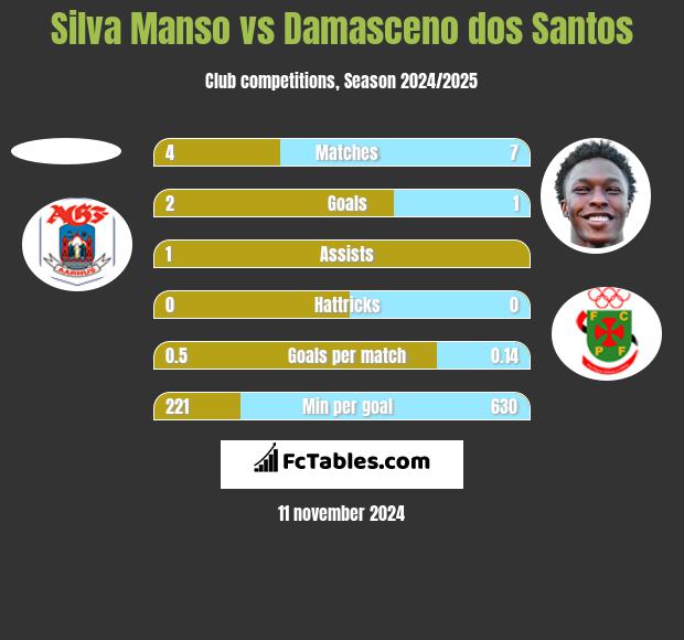 Silva Manso vs Damasceno dos Santos h2h player stats