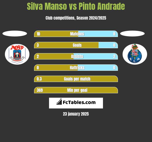 Silva Manso vs Pinto Andrade h2h player stats