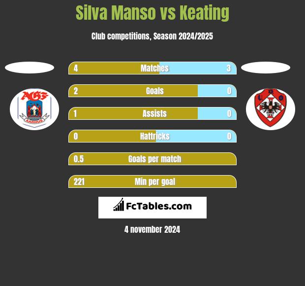 Silva Manso vs Keating h2h player stats