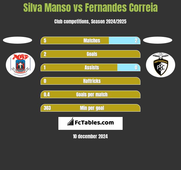 Silva Manso vs Fernandes Correia h2h player stats