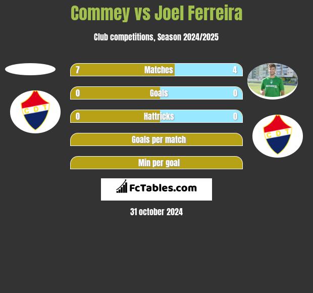 Commey vs Joel Ferreira h2h player stats