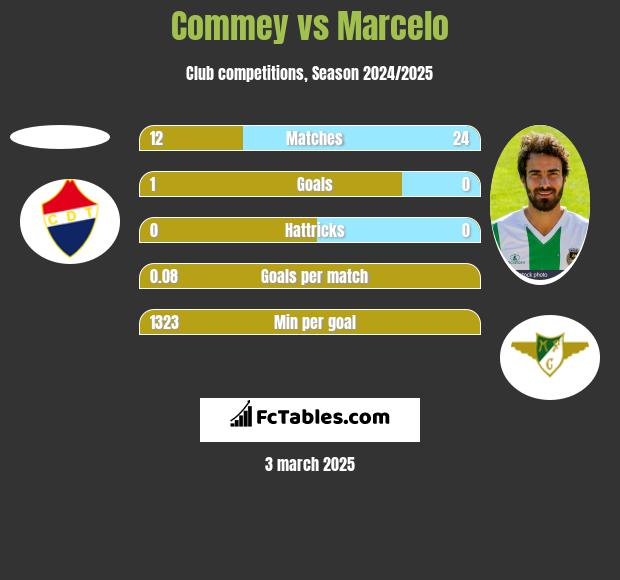 Commey vs Marcelo h2h player stats