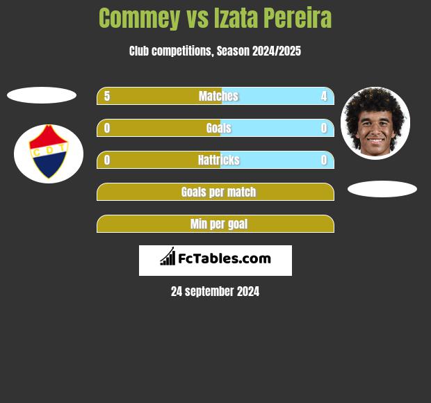 Commey vs Izata Pereira h2h player stats