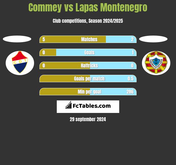 Commey vs Lapas Montenegro h2h player stats