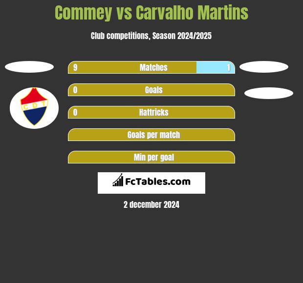 Commey vs Carvalho Martins h2h player stats