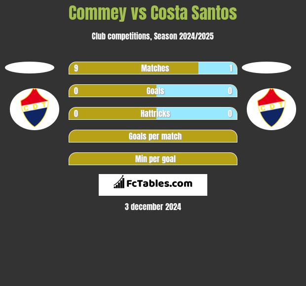 Commey vs Costa Santos h2h player stats