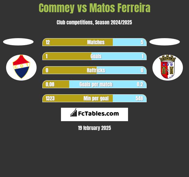 Commey vs Matos Ferreira h2h player stats