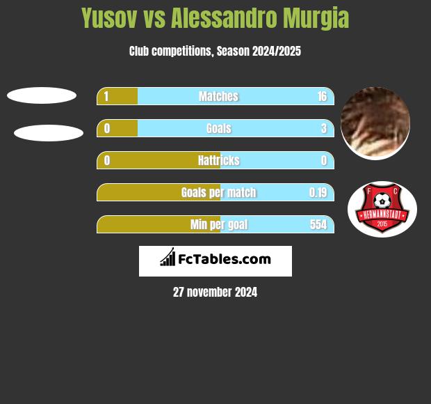 Yusov vs Alessandro Murgia h2h player stats