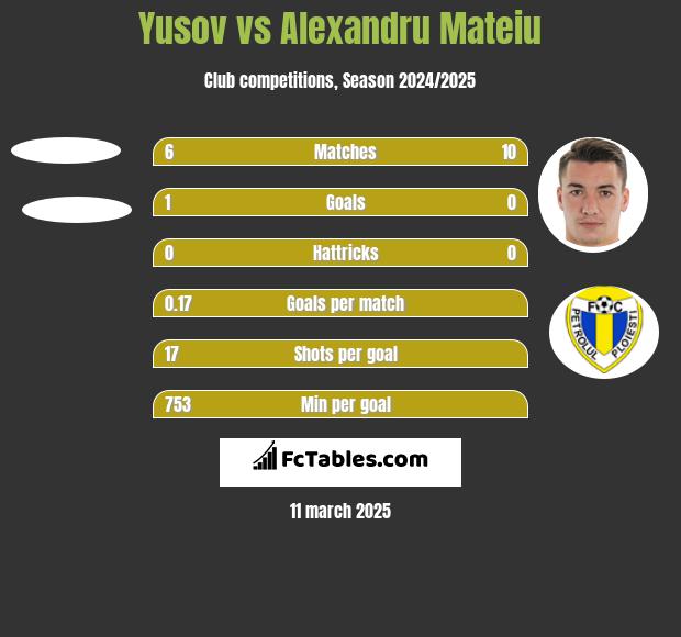 Yusov vs Alexandru Mateiu h2h player stats