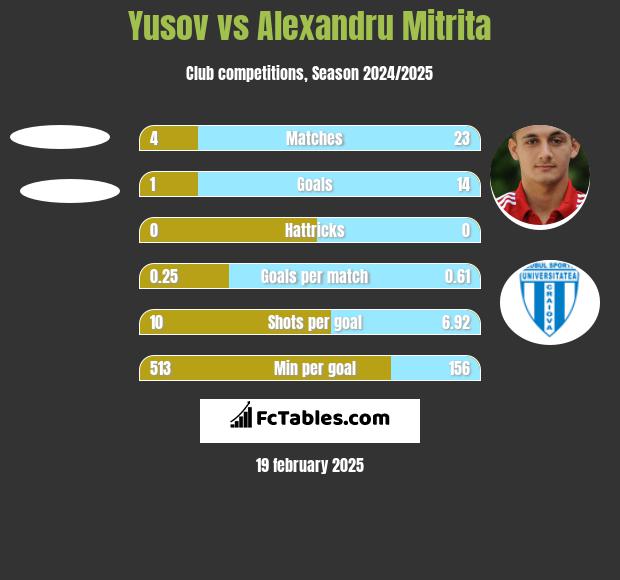 Yusov vs Alexandru Mitrita h2h player stats