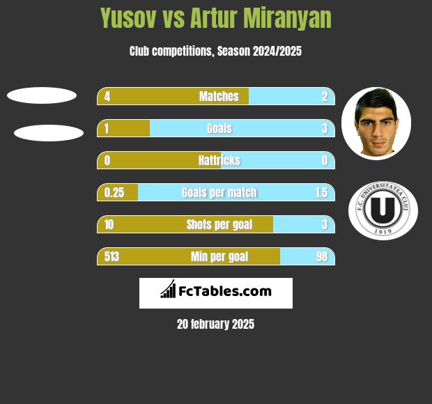 Yusov vs Artur Miranyan h2h player stats