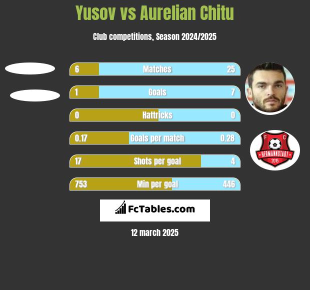 Yusov vs Aurelian Chitu h2h player stats