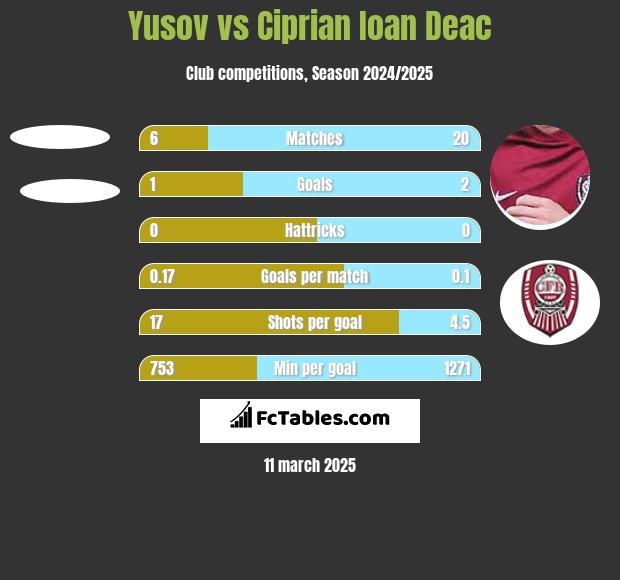 Yusov vs Ciprian Ioan Deac h2h player stats