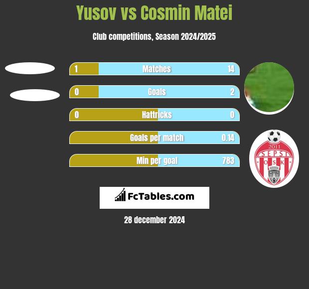 Yusov vs Cosmin Matei h2h player stats