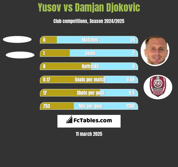 Yusov vs Damjan Djokovic h2h player stats