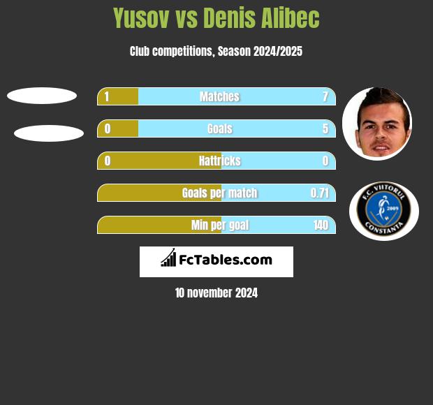 Yusov vs Denis Alibec h2h player stats