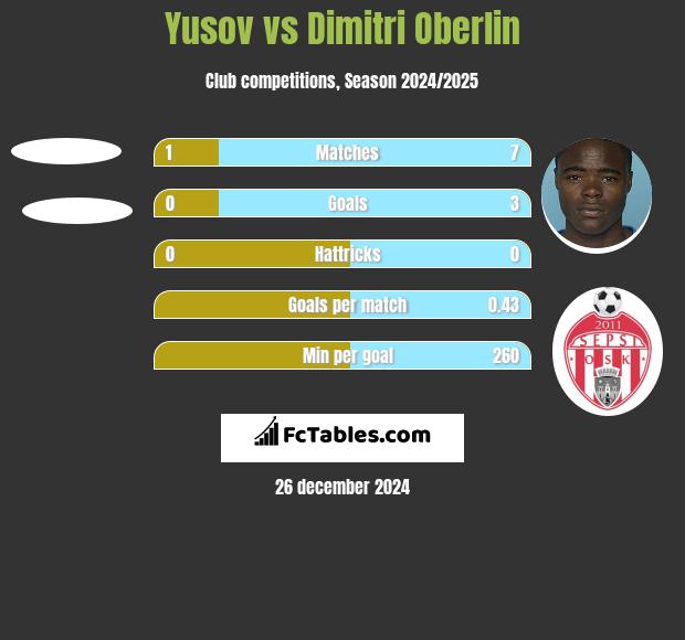 Yusov vs Dimitri Oberlin h2h player stats