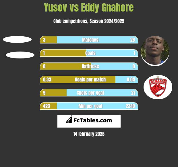 Yusov vs Eddy Gnahore h2h player stats