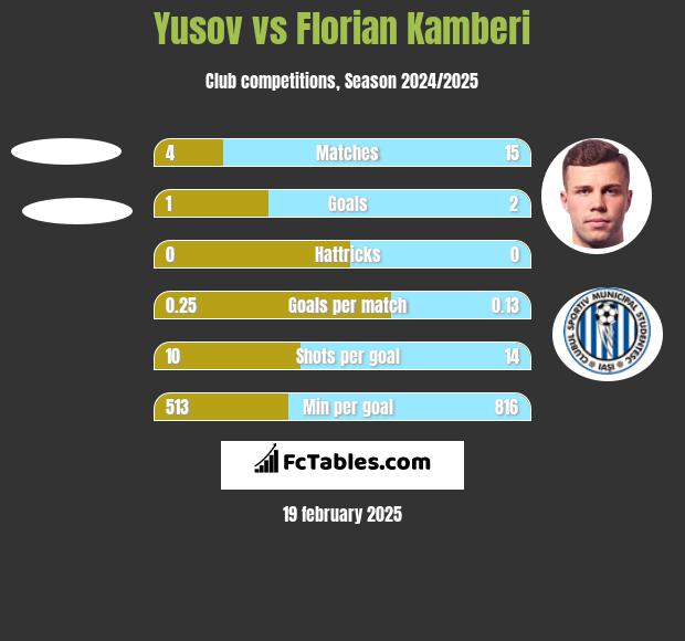 Yusov vs Florian Kamberi h2h player stats