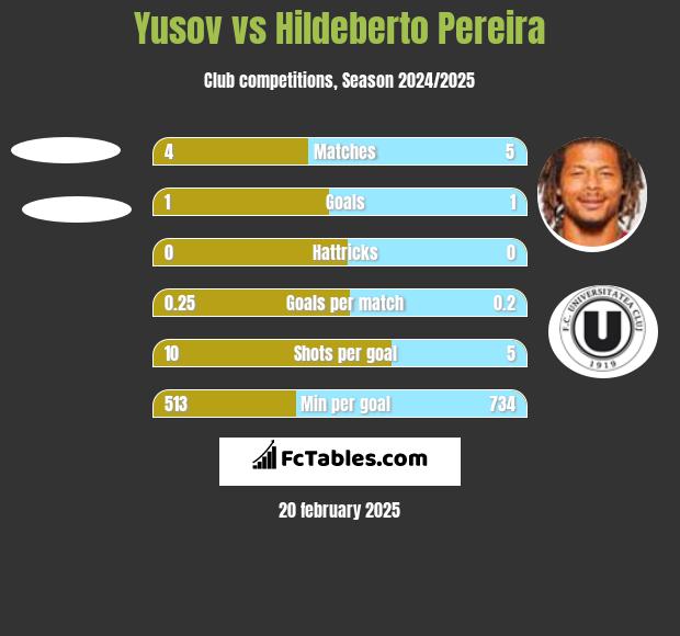 Yusov vs Hildeberto Pereira h2h player stats