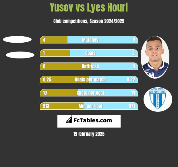 Yusov vs Lyes Houri h2h player stats