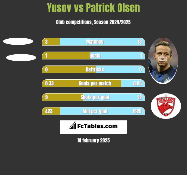 Yusov vs Patrick Olsen h2h player stats