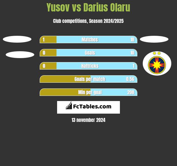 Yusov vs Darius Olaru h2h player stats