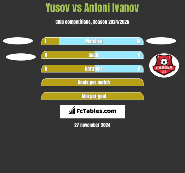 Yusov vs Antoni Ivanov h2h player stats