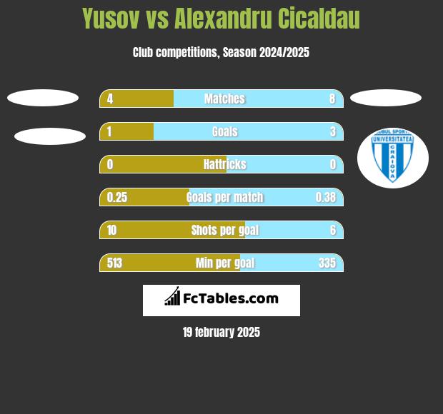 Yusov vs Alexandru Cicaldau h2h player stats