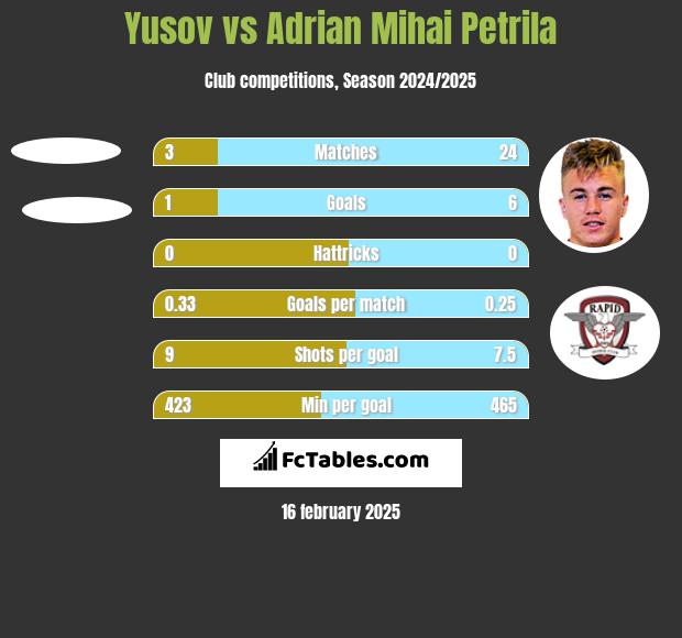 Yusov vs Adrian Mihai Petrila h2h player stats