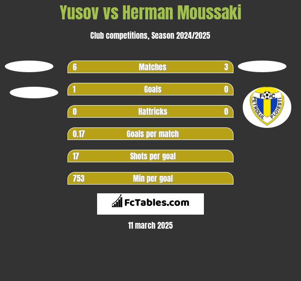 Yusov vs Herman Moussaki h2h player stats