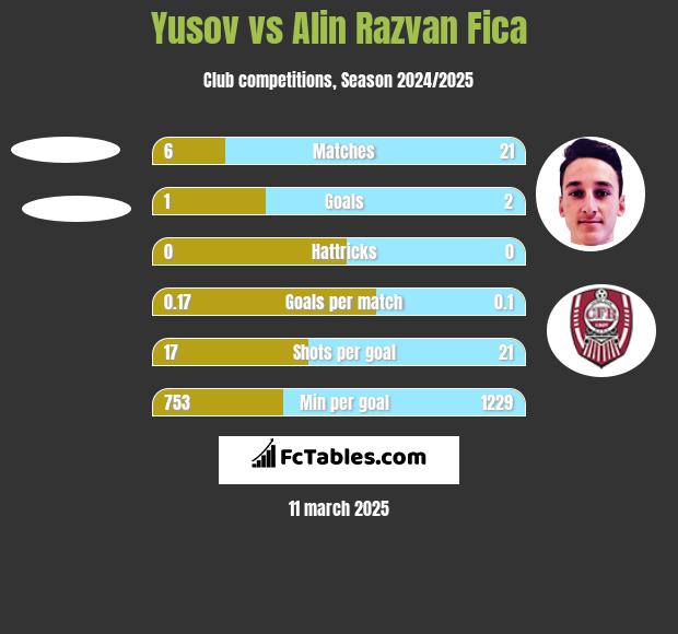 Yusov vs Alin Razvan Fica h2h player stats