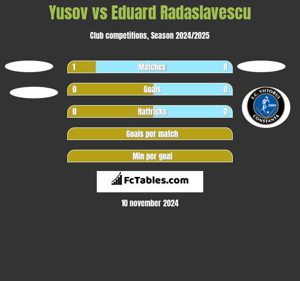 Yusov vs Eduard Radaslavescu h2h player stats