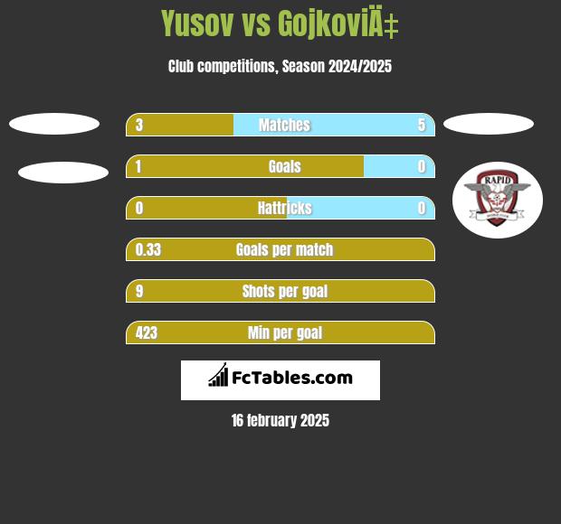 Yusov vs GojkoviÄ‡ h2h player stats