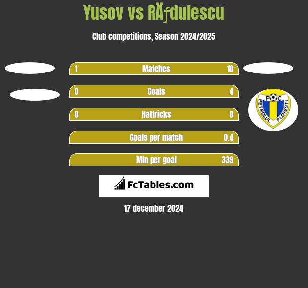 Yusov vs RÄƒdulescu h2h player stats