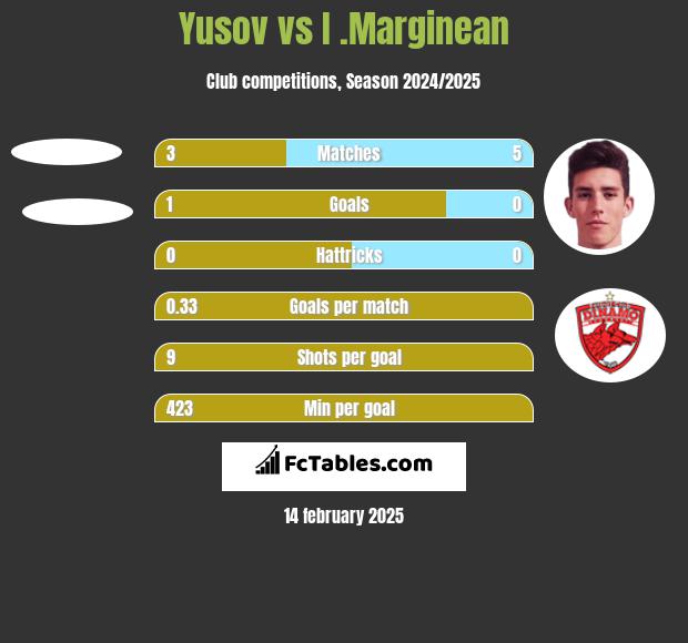 Yusov vs I .Marginean h2h player stats