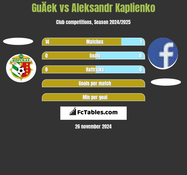 GuÄek vs Aleksandr Kaplienko h2h player stats