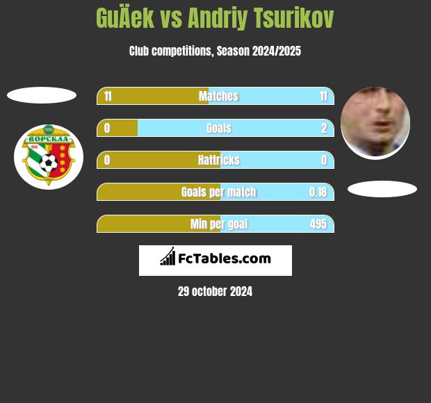 GuÄek vs Andriy Tsurikov h2h player stats