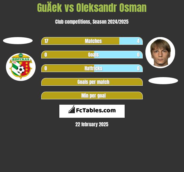 GuÄek vs Ołeksandr Osman h2h player stats