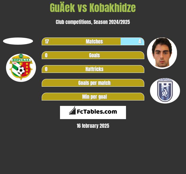 GuÄek vs Kobakhidze h2h player stats