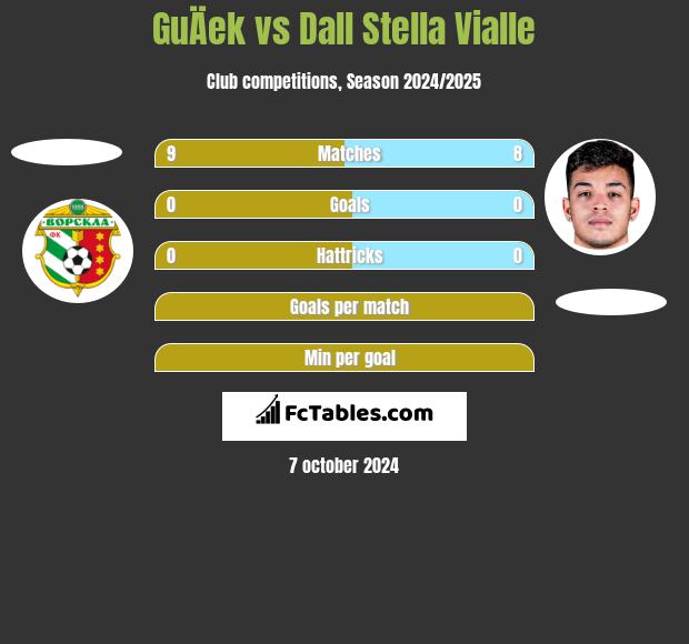 GuÄek vs Dall Stella Vialle h2h player stats