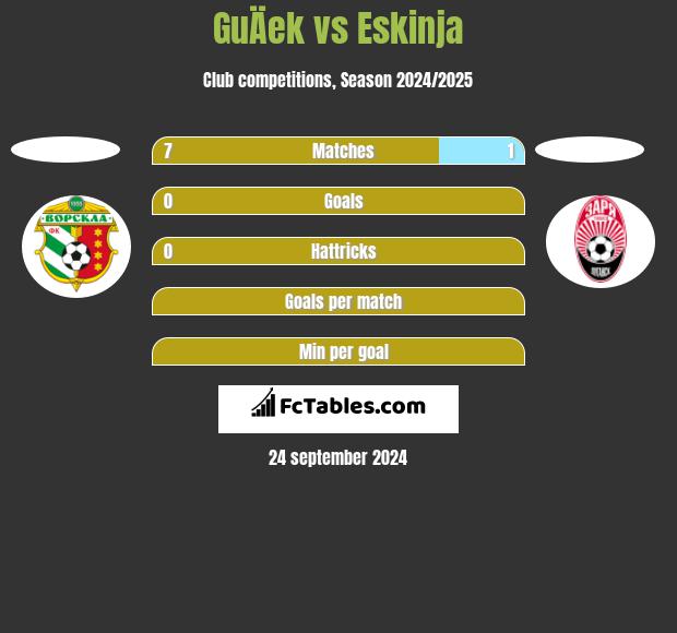 GuÄek vs Eskinja h2h player stats