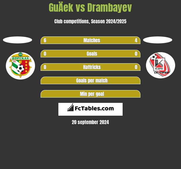 GuÄek vs Drambayev h2h player stats