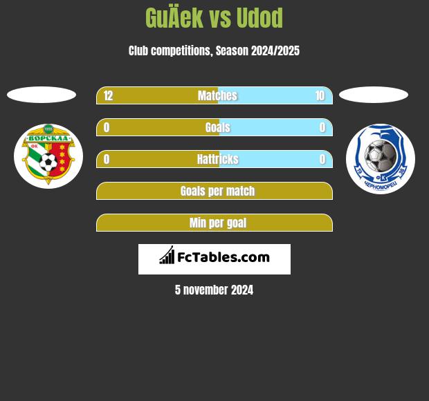 GuÄek vs Udod h2h player stats